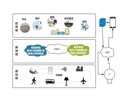 物聯網產品入門之架構篇 構建高效物聯網技術服務
